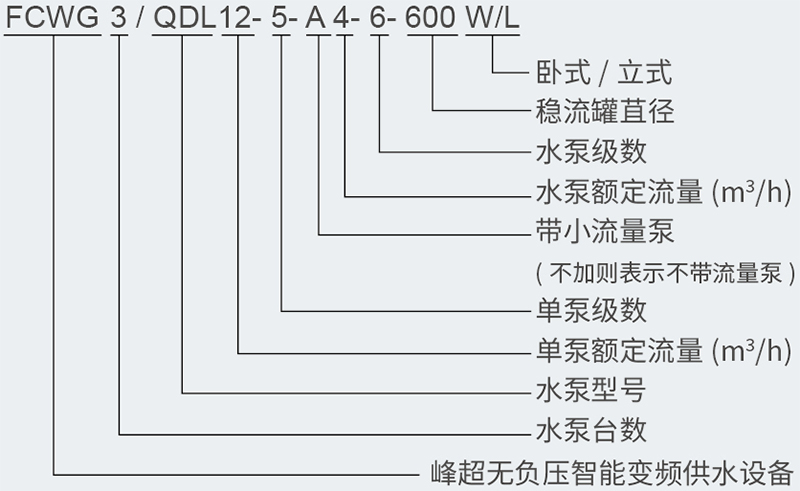 FCWG無(wú)負(fù)壓智能變頻供水設(shè)備型號(hào)含義